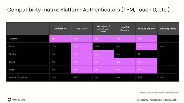 @oktaDev | @deepu105 | deepu.tech
Compatibility matrix: Platform Authenticators (TPM, TouchID, etc.)
https://webauthn.me/browser-support
