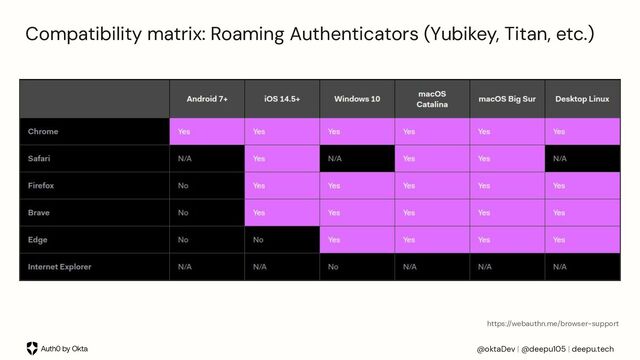 @oktaDev | @deepu105 | deepu.tech
Compatibility matrix: Roaming Authenticators (Yubikey, Titan, etc.)
https://webauthn.me/browser-support
