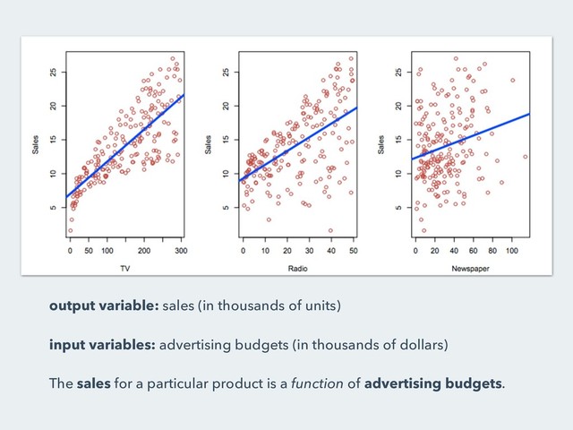 output variable: sales (in thousands of units)
input variables: advertising budgets (in thousands of dollars)
The sales for a particular product is a function of advertising budgets.
