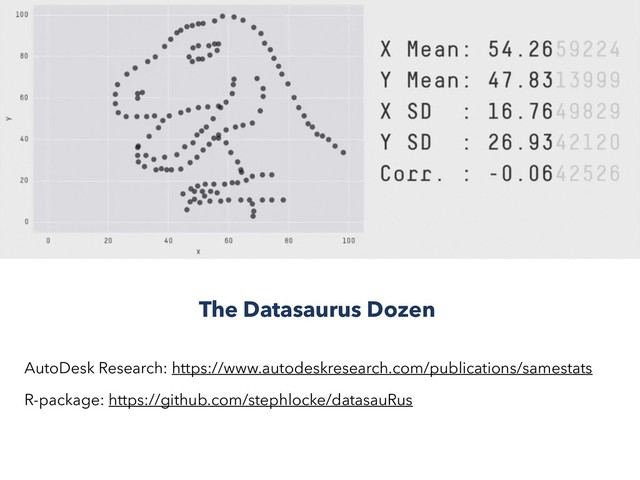 The Datasaurus Dozen
AutoDesk Research: https://www.autodeskresearch.com/publications/samestats
R-package: https://github.com/stephlocke/datasauRus
