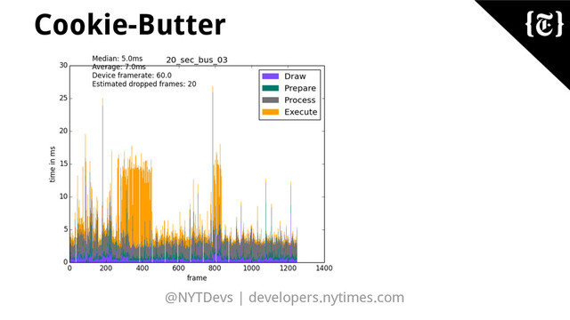 @NYTDevs | developers.nytimes.com
Cookie-Butter
