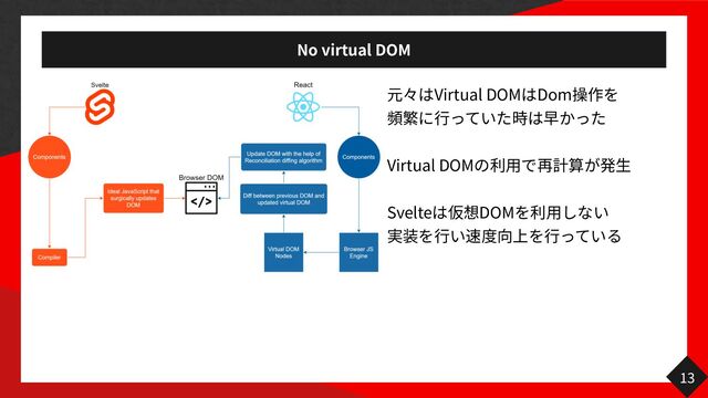 No virtual DOM
Virtual DOM Dom
行
Virtual DOM
用 生
Svelte DOM
用
行 行
13
