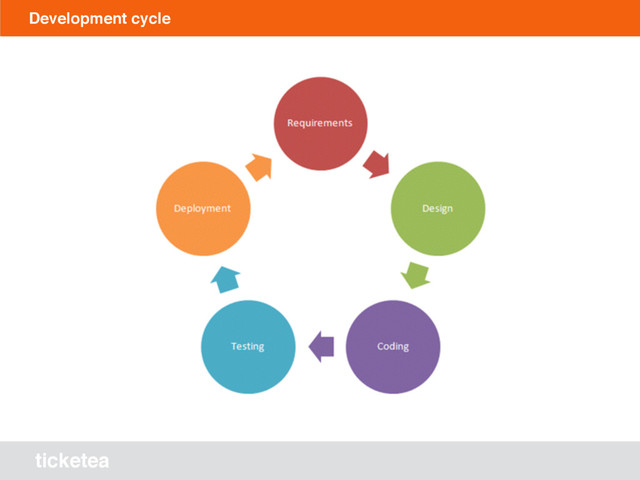 ticketea
Development cycle
