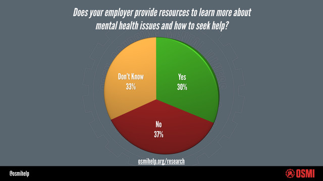 @osmihelp
Does your employer provide resources to learn more about
mental health issues and how to seek help?
osmihelp.org/research
