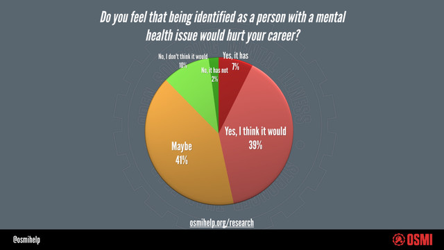@osmihelp
Do you feel that being identified as a person with a mental
health issue would hurt your career?
osmihelp.org/research
