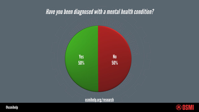@osmihelp
Have you been diagnosed with a mental health condition?
osmihelp.org/research
