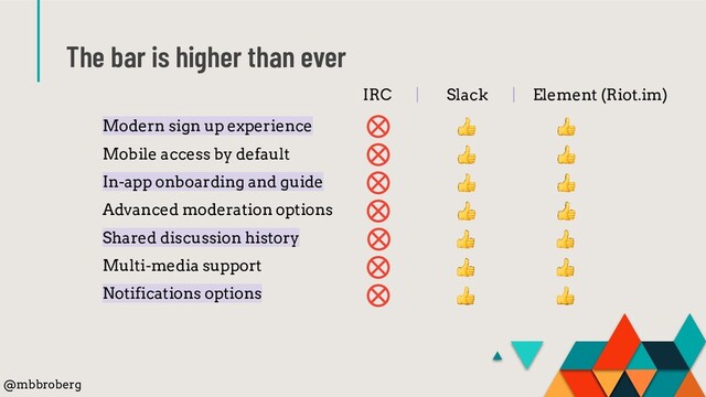 The bar is higher than ever
Modern sign up experience
Mobile access by default
In-app onboarding and guide
Advanced moderation options
Shared discussion history
Multi-media support
Notifications options
IRC | Slack | Element (Riot.im)
@mbbroberg
