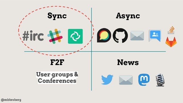 Async
Sync
F2F News
User groups &
Conferences
@mbbroberg
