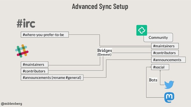 Advanced Sync Setup
@mbbroberg
Community
#contributors
#where-you-prefer-to-be
#announcements (rename #general)
#contributors
#maintainers
Bridges
(Element)
#maintainers
#announcements
Bots
#social
