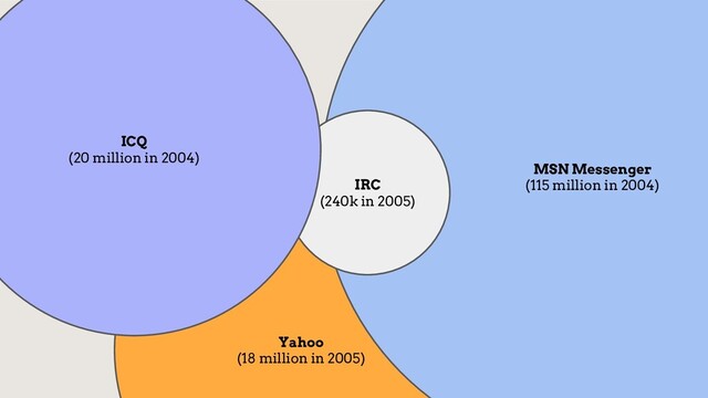 Yahoo
(18 million in 2005)
< empty space >
@mbbroberg
MSN Messenger
(115 million in 2004)
IRC
(240k in 2005)
ICQ
(20 million in 2004)
