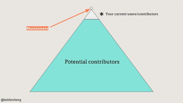 *
Potential contributors
@mbbroberg
Maintainers
Your current users/contributors
