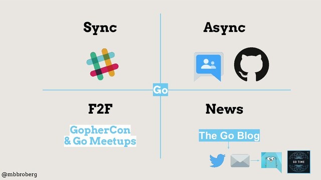 Async
Sync
F2F News
GopherCon
& Go Meetups
@mbbroberg
Go
The Go Blog
