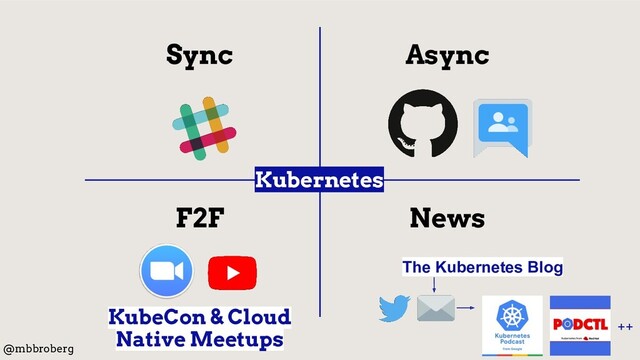 Async
Sync
F2F News
KubeCon & Cloud
Native Meetups
@mbbroberg
Kubernetes
The Kubernetes Blog
++
