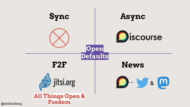 Async
Sync
F2F News
All Things Open &
Fosdem
@mbbroberg
Open
Defaults
&
