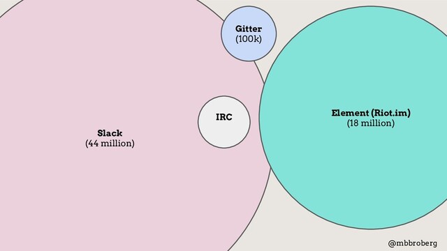 Slack
(44 million)
Element (Riot.im)
(18 million)
@mbbroberg
IRC
Gitter
(100k)
