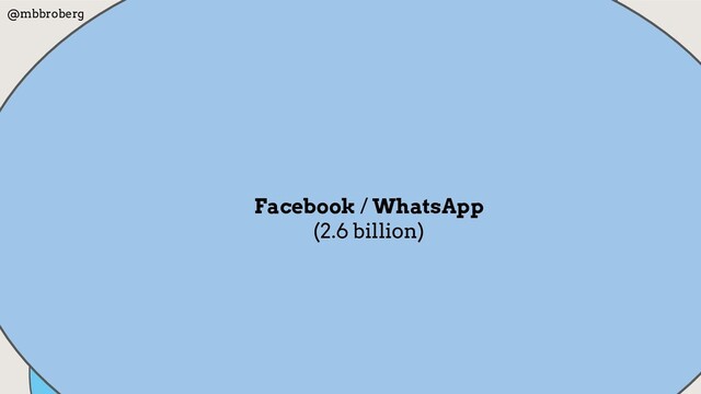 *
Twitter
(126 million)
Slack
(12m)
Telegram
(200 million)
Goo
g
Discord
(250 million)
GitHub
(40 m)
@mbbroberg
MSFT
(13m)
Riot
(13m)
Facebook / WhatsApp
(2.6 billion)
