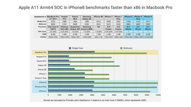 Apple A11 Arm64 SOC in iPhone8 benchmarks faster than x86 in Macbook Pro
