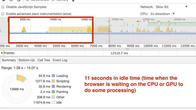 11 seconds in idle time (time when the
browser is waiting on the CPU or GPU to
do some processing)
