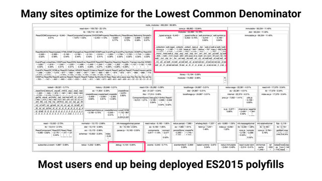 Many sites optimize for the Lowest Common Denominator
Most users end up being deployed ES2015 polyﬁlls
