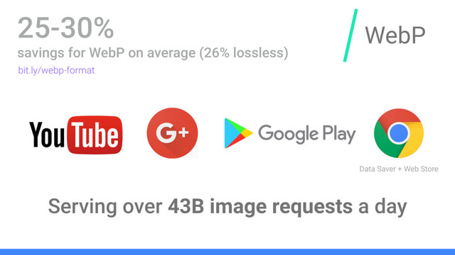 WebP
bit.ly/webp-format
Serving over 43B image requests a day
25-30%
savings for WebP on average (26% lossless)
Data Saver + Web Store
