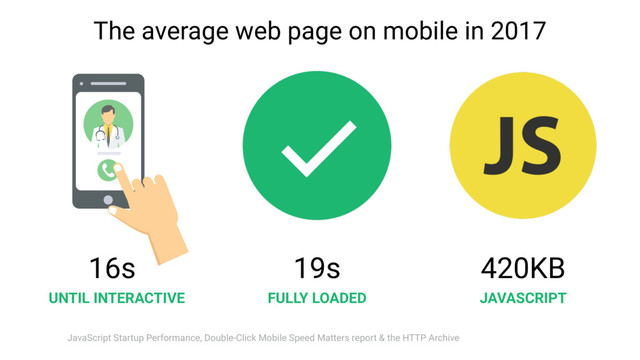 19s
16s 420KB
JavaScript Startup Performance, Double-Click Mobile Speed Matters report & the HTTP Archive
The average web page on mobile in 2017
UNTIL INTERACTIVE FULLY LOADED JAVASCRIPT
