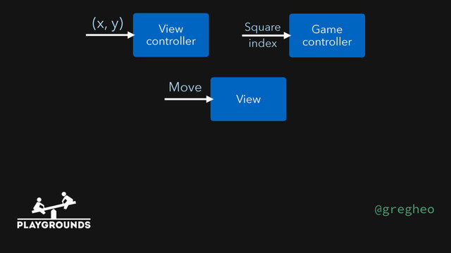 View 
controller
(x, y)
Game 
controller
Square
View
Move
index
