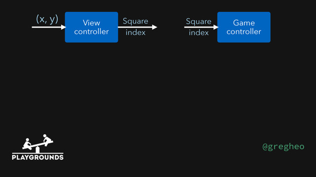 View 
controller
(x, y) Game 
controller
Square
index
Square
index
