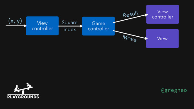 View 
controller
(x, y)
Game 
controller
Square
View 
controller
Result
index
View
Move
