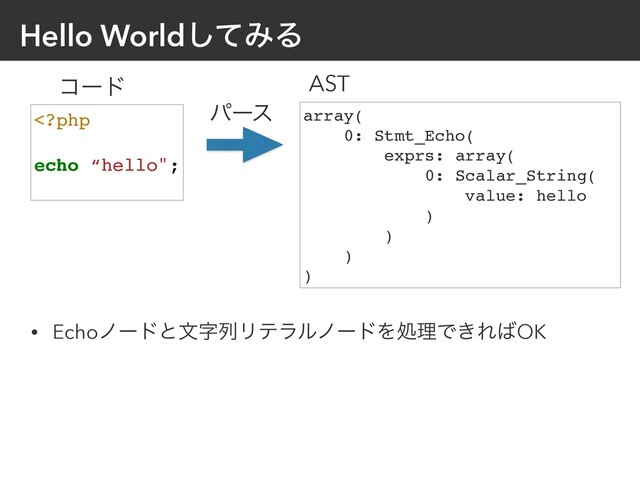 Hello Worldͯ͠ΈΔ
• EchoϊʔυͱจࣈྻϦςϥϧϊʔυΛॲཧͰ͖Ε͹OK
array(
0: Stmt_Echo(
exprs: array(
0: Scalar_String(
value: hello
)
)
)
)
