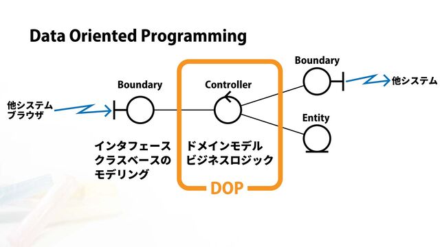 Data Oriented Programming
Boundary Controller
Entity
Boundary
他システム
ブラウザ
他システム
インタフェース
クラスベースの
モデリング
ドメインモデル
ビジネスロジック
DOP
