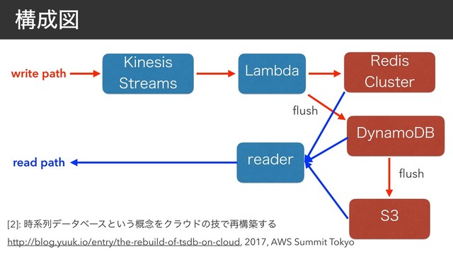 ߏ੒ਤ
,JOFTJT
4USFBNT
write path
3FEJT
$MVTUFS
%ZOBNP%#
4
SFBEFS
read path
-BNCEB
ﬂush
ﬂush
[2]: ࣌ܥྻσʔλϕʔεͱ͍͏֓೦ΛΫϥ΢υͷٕͰ࠶ߏங͢Δ
http://blog.yuuk.io/entry/the-rebuild-of-tsdb-on-cloud, 2017, AWS Summit Tokyo
