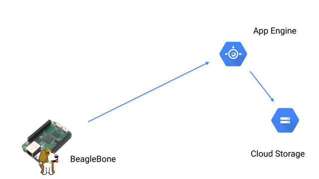BeagleBone
App Engine
Cloud Storage
