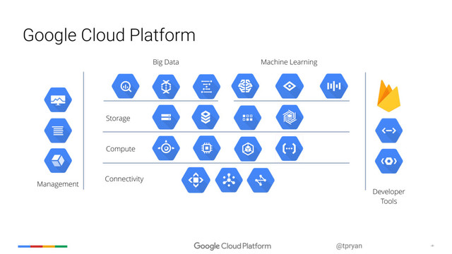 @tpryan ‹#›
Google Cloud Platform
Compute
Connectivity
Big Data
Storage
Developer
Tools
Management
Machine Learning
