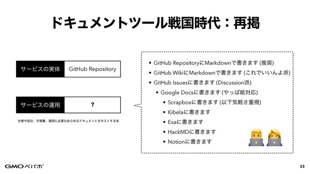 • GitHub RepositoryʹMarkdownͰॻ͖·͢ (ਪ঑)


• GitHub WikiʹMarkdownͰॻ͖·͢ (͜ΕͰ͍͍ΜΑ೿)


• GitHub Issuesʹॻ͖·͢ (Discussion೿)


• Google Docsʹॻ͖·͢ (΍ͬͺࢴରԠ)


• Scrapboxʹॻ͖·͢ (ҎԼؾܰ͞ॏࢹ)


• Kibelaʹॻ͖·͢


• Esaʹॻ͖·͢


• HackMDʹॻ͖·͢


• Notionʹॻ͖·͢
υΩϡϝϯτπʔϧઓࠃ࣌୅ɿ࠶ܝ
23
αʔϏεͷӡ༻
αʔϏεͷ࣮ମ GitHub Repository
?
࢓༷΍ઃܭɺखॱॻɺӡ༻ʹඞཁͳ͋ΒΏΔυΩϡϝϯτΛϗετ͢Δઌ
👨💻👩💻
