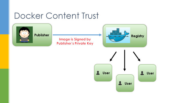 Docker Content Trust
Publisher Registry
User
User
User

