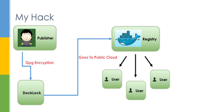 My Hack
Publisher Registry
User
User
User
DockLock
