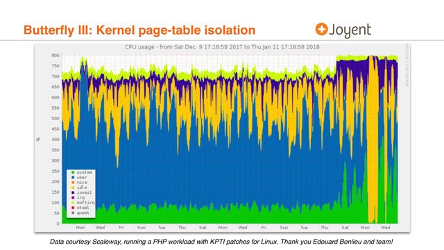 Butterﬂy III: Kernel page-table isolation
Data courtesy Scaleway, running a PHP workload with KPTI patches for Linux. Thank you Edouard Bonlieu and team!
