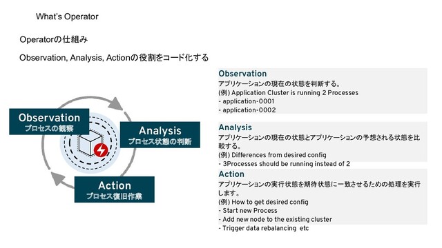 Operatorの仕組み
Observation, Analysis, Actionの役割をコード化する
What’s Operator
Observation
プロセスの観察 Analysis
プロセス状態の判断
Action
プロセス復旧作業
Observation
アプリケーションの現在の状態を判断する。
(例) Application Cluster is running 2 Processes
- application-0001
- application-0002
Analysis
アプリケーションの現在の状態とアプリケーションの予想される状態を比
較する。
(例) Differences from desired conﬁg
- 3Processes should be running instead of 2
Action
アプリケーションの実行状態を期待状態に一致させるための処理を実行
します。
(例) How to get desired conﬁg
- Start new Process
- Add new node to the existing cluster
- Trigger data rebalancing etc
