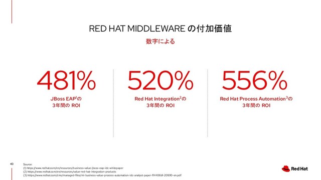 RED HAT MIDDLEWARE の付加価値
43
数字による
Source:
(1) https://www.redhat.com/en/resources/business-value-jboss-eap-idc-whitepaper
(2) https://www.redhat.com/en/resources/value-red-hat-integration-products
(3) https://www.redhat.com/cms/managed-files/mi-business-value-process-automation-idc-analyst-paper-f14406bf-201810-en.pdf
481% 520% 556%
Red Hat Integration2の
3年間の ROI
JBoss EAP1の
3年間の ROI
Red Hat Process Automation3の
3年間の ROI
