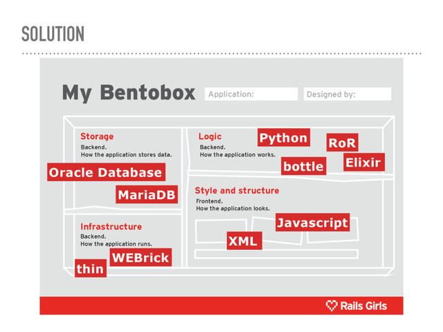 SOLUTION
My Bentobox
Backend.
How the application works.
Frontend.
How the application looks.
Backend.
How the application runs.
Backend.
How the application stores data.
Storage Logic
Style and structure
Infrastructure
Application: Designed by:
MariaDB
Oracle Database
thin
WEBrick
Python
bottle
RoR
Elixir
XML
Javascript

