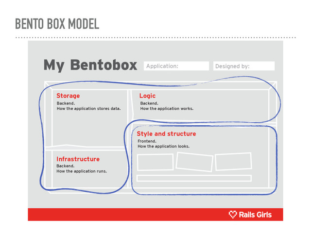 BENTO BOX MODEL
My Bentobox
Backend.
How the application works.
Frontend.
How the application looks.
Backend.
How the application runs.
Backend.
How the application stores data.
Storage Logic
Style and structure
Infrastructure
Application: Designed by:
