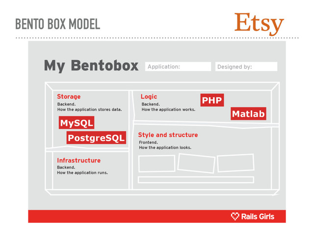 BENTO BOX MODEL
My Bentobox
Backend.
How the application works.
Frontend.
How the application looks.
Backend.
How the application runs.
Backend.
How the application stores data.
Storage Logic
Style and structure
Infrastructure
Application: Designed by:
MySQL
PostgreSQL
PHP
Matlab
