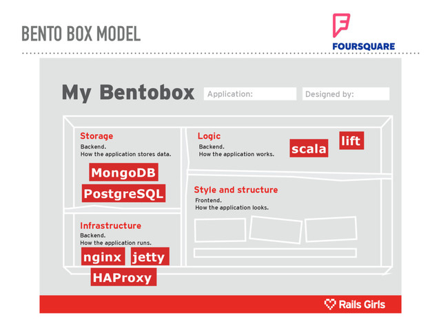 BENTO BOX MODEL
My Bentobox
Backend.
How the application works.
Frontend.
How the application looks.
Backend.
How the application runs.
Backend.
How the application stores data.
Storage Logic
Style and structure
Infrastructure
Application: Designed by:
MongoDB
PostgreSQL
scala
lift
nginx jetty
HAProxy
