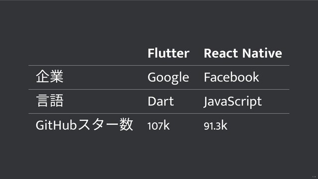 Flutter React Native
業 Google Facebook
Dart JavaScript
GitHub
スター 107k 91.3k
7 / 32
