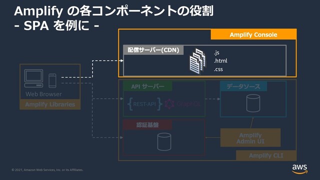 © 2021, Amazon Web Services, Inc. or its Affiliates.
Web Browser
Amplify の各コンポーネントの役割
- SPA を例に -
.js
.html
.css
