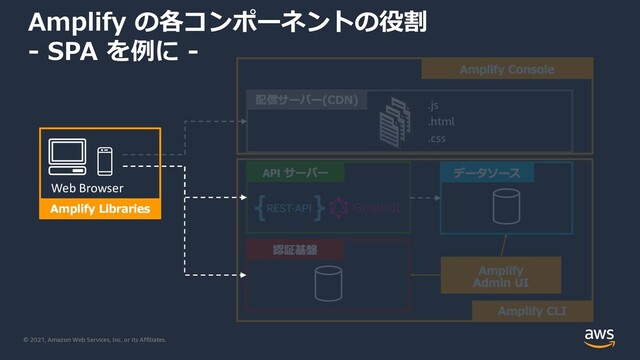 © 2021, Amazon Web Services, Inc. or its Affiliates.
.js
.html
.css
Web Browser
Amplify の各コンポーネントの役割
- SPA を例に -
