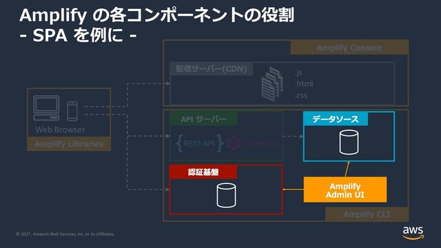 © 2021, Amazon Web Services, Inc. or its Affiliates.
Web Browser
.js
.html
.css
Amplify の各コンポーネントの役割
- SPA を例に -
