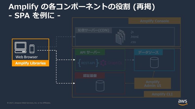 © 2021, Amazon Web Services, Inc. or its Affiliates.
.js
.html
.css
Web Browser
Amplify の各コンポーネントの役割 (再掲)
- SPA を例に -
