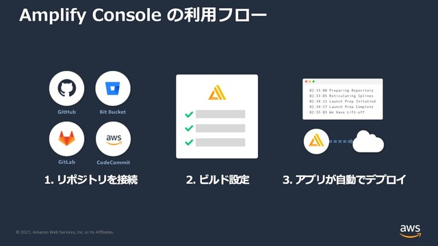 © 2021, Amazon Web Services, Inc. or its Affiliates.
Amplify Console の利⽤フロー
