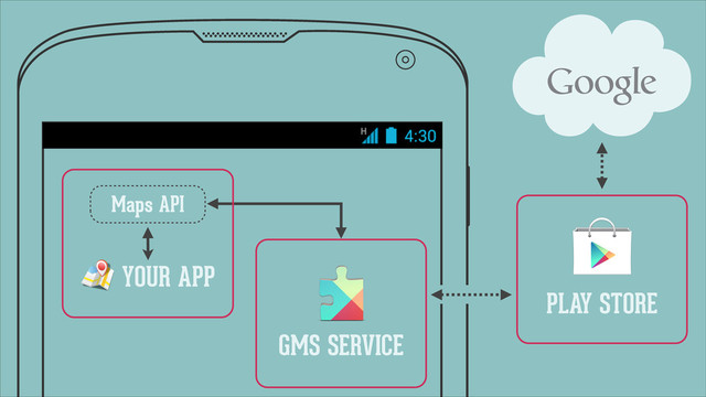 GMS SERVICE
YOUR APP
Maps API
‘
PLAY STORE
